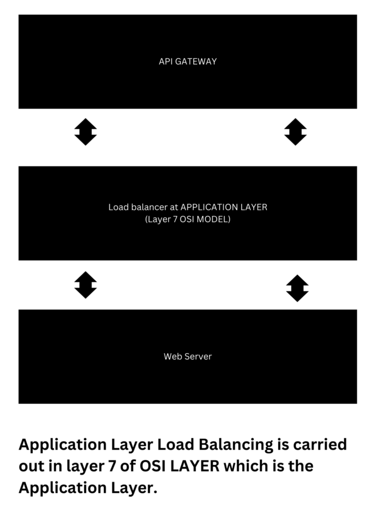 Load Balancing