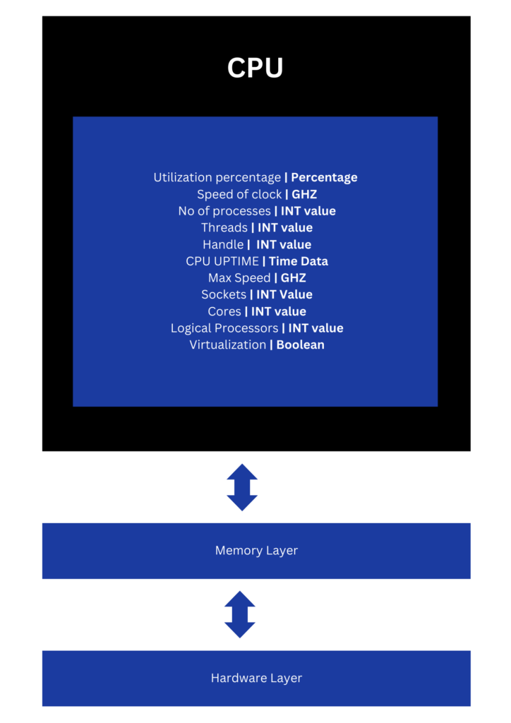 CPU Utilization