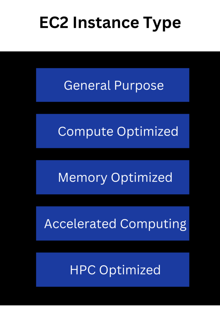 Amazon EC2 (Computing Instance)