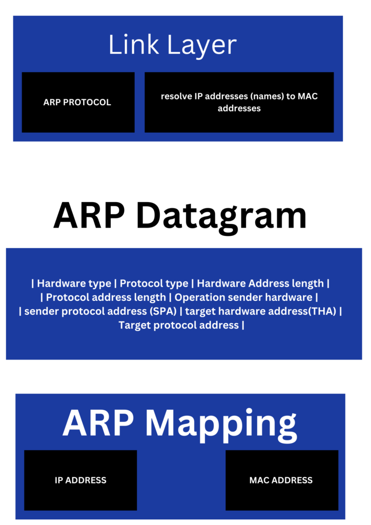 ARP