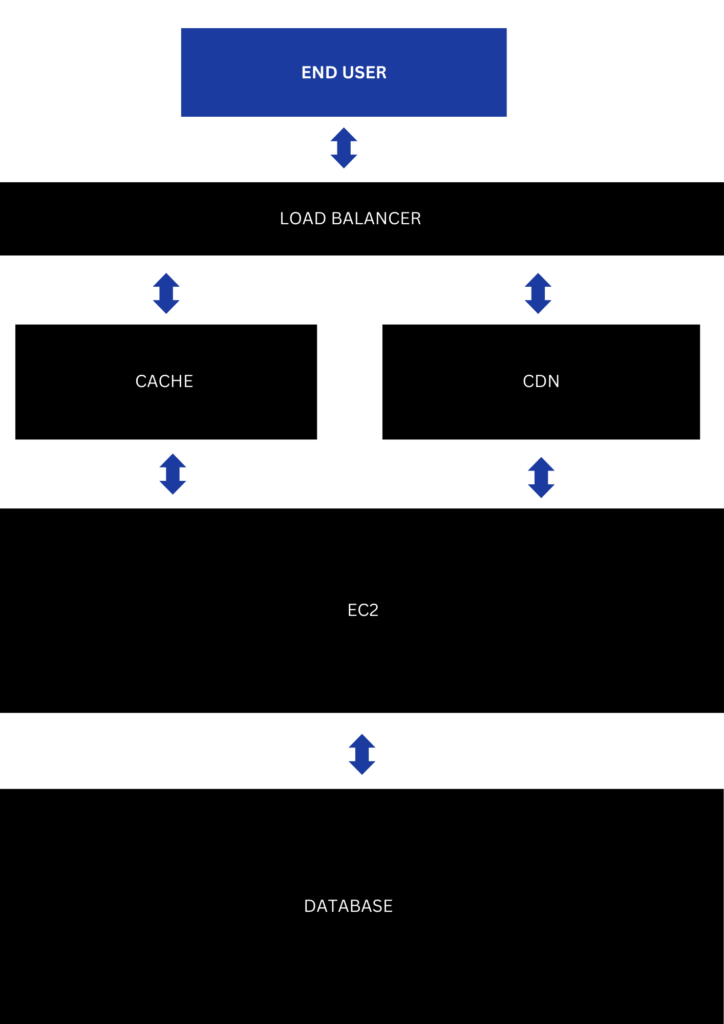 Amazon EC2 (Computing Instance)