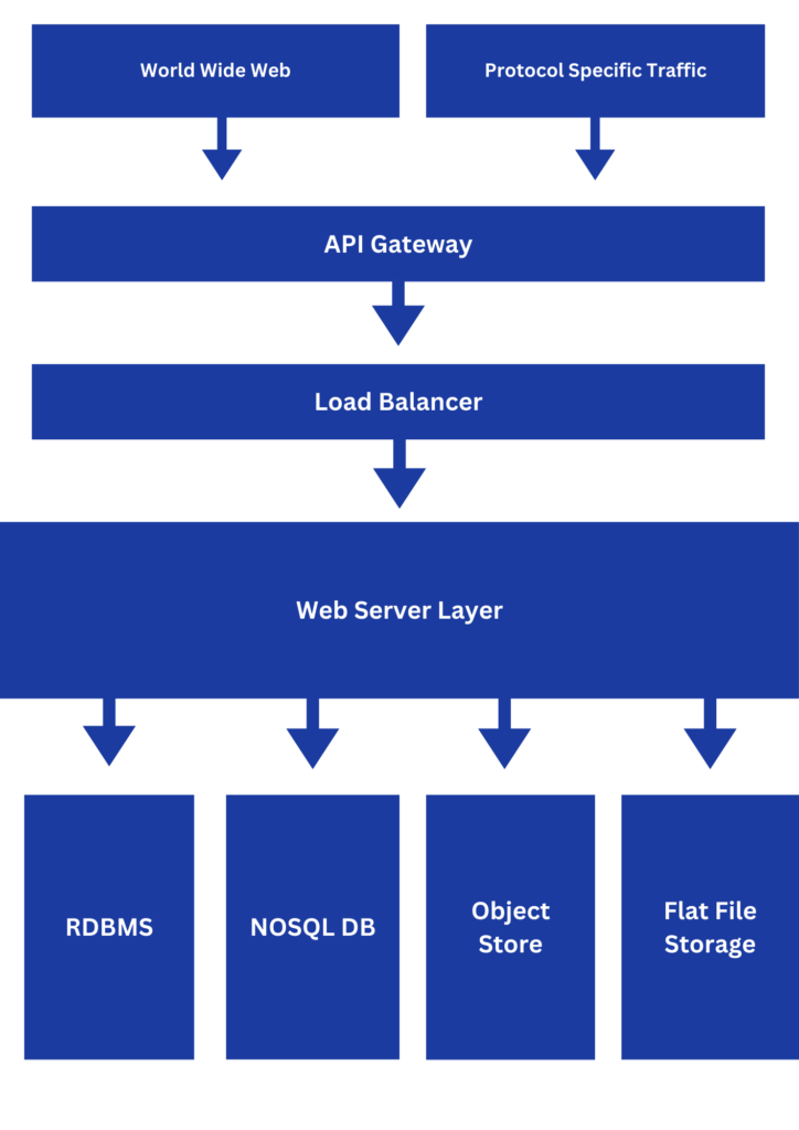 Web Server & DATA STORES integration 