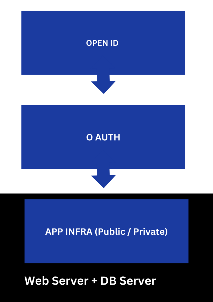 OPEN ID & Oauth