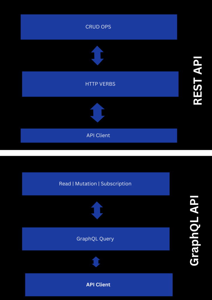 restful and graphql