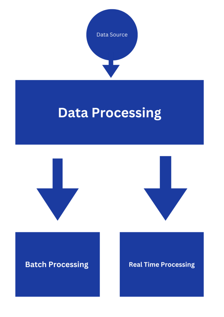 Data Pipeline and Data Management