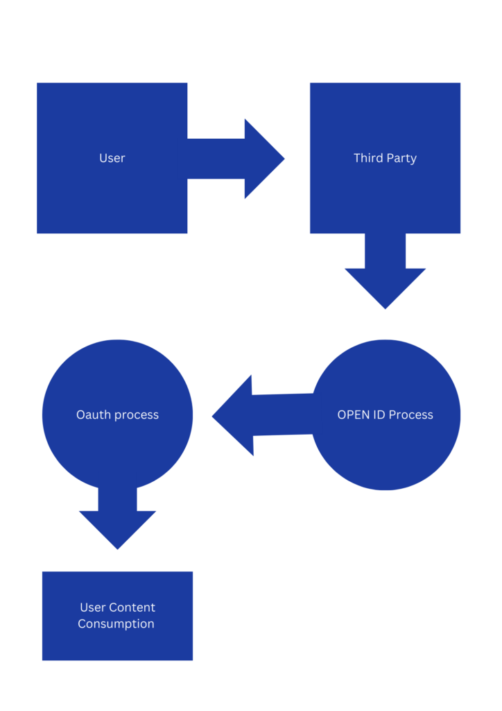 OPEN ID & Oauth