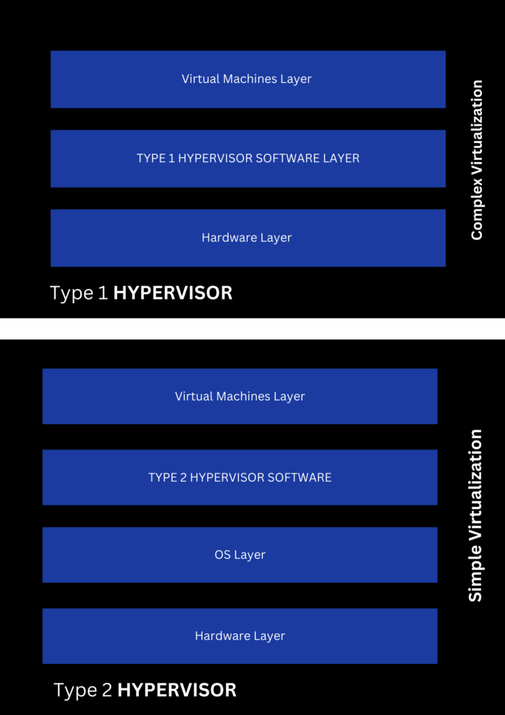 VPS and Virtualization