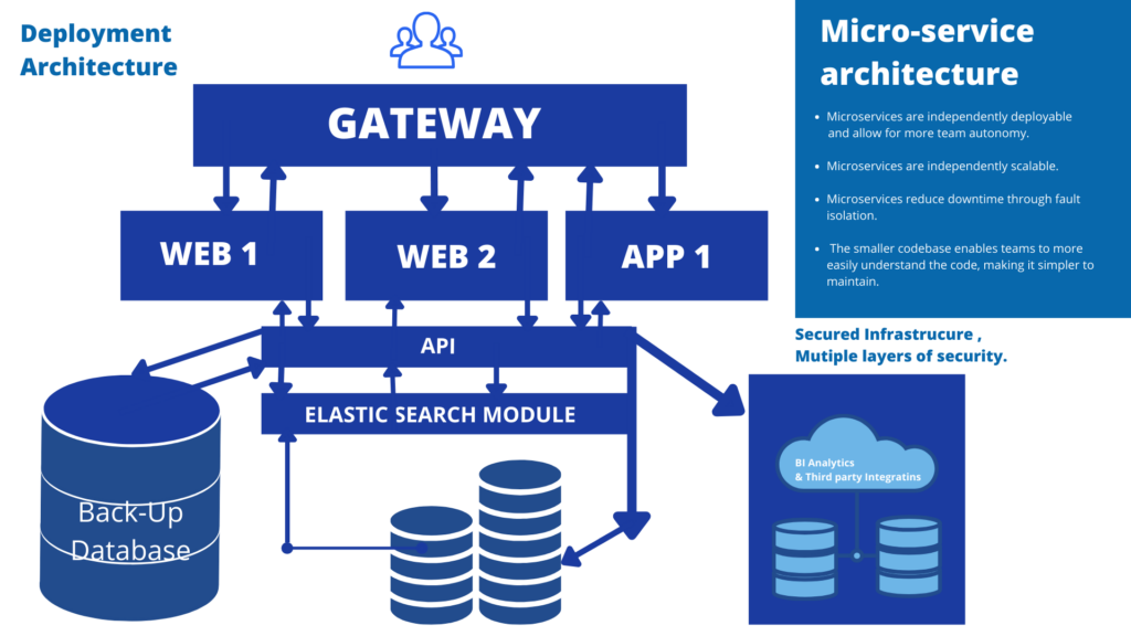 API Lifecycle