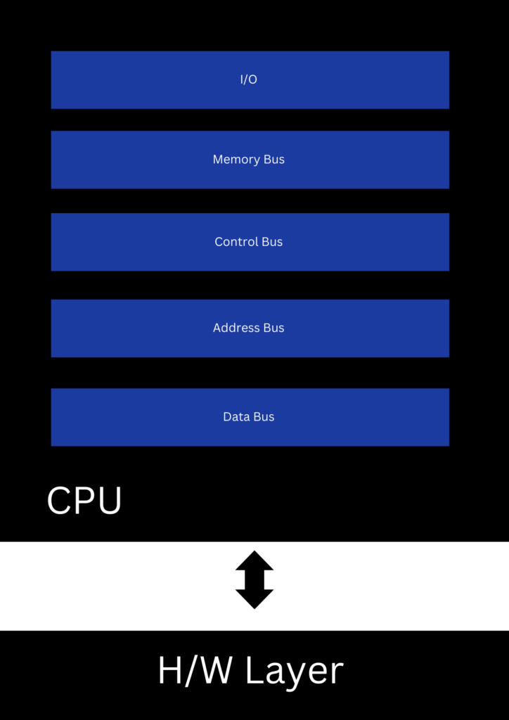 CPU