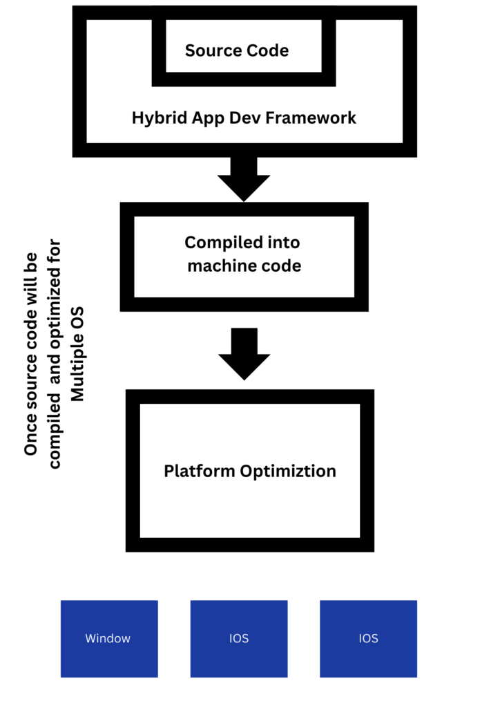 Hybrid App Development