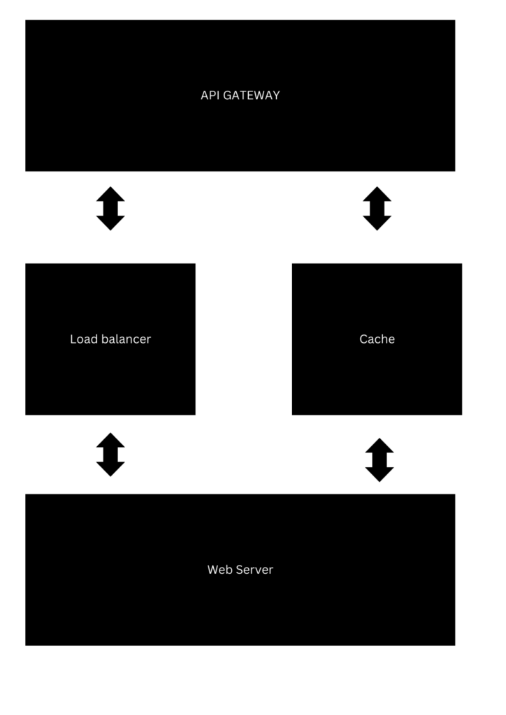 API Gateway and Web servers integration 