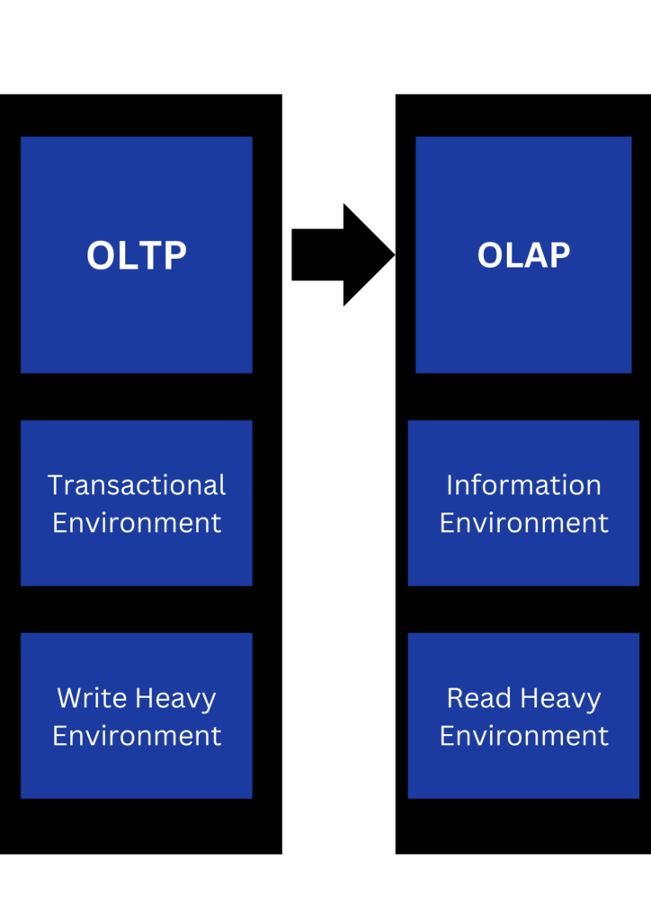 OLTP and OLAP